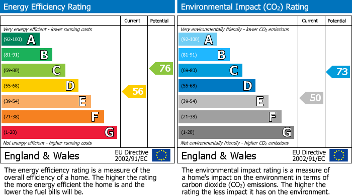 EPC Graph for Fairfield Avenue, Whitton