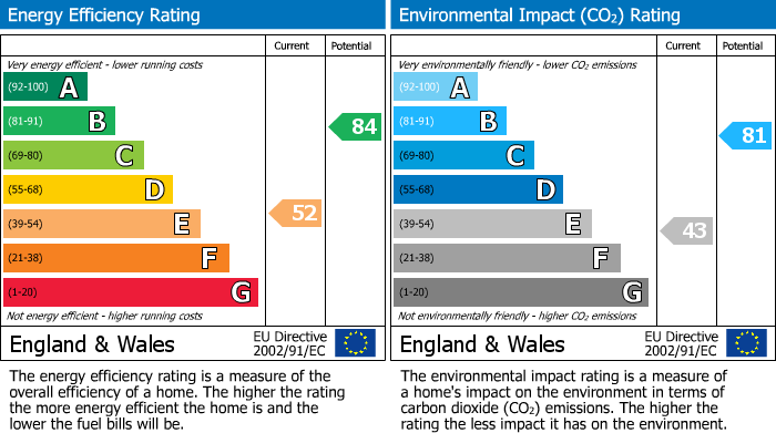 EPC Graph for Maswell Park Road, Hounslow