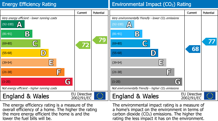 EPC Graph for Kneller Road, Whitton