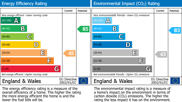 EPC Graph for Lyncroft Gardens, Hounslow