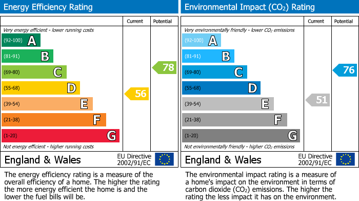 EPC Graph for Montrose Avenue, Whitton