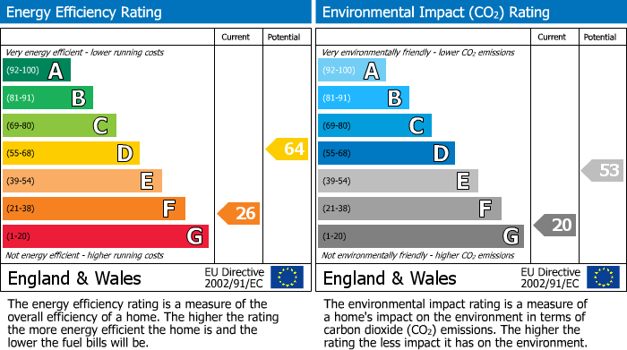 EPC Graph for Campbell Road, Twickenham