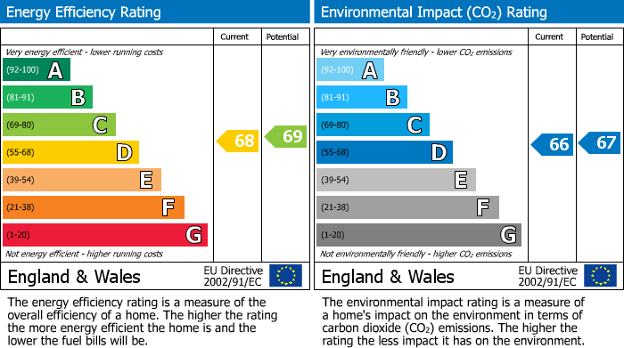 EPC Graph for Laurel Avenue, Twickenham