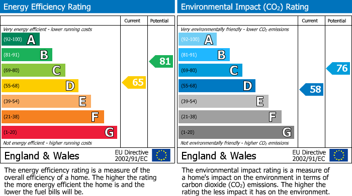 EPC Graph for Post Lane, Twickenham