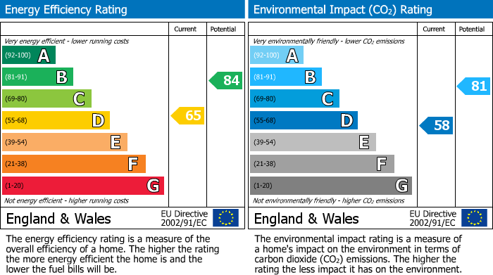 EPC Graph for Grange Avenue, Twickenham