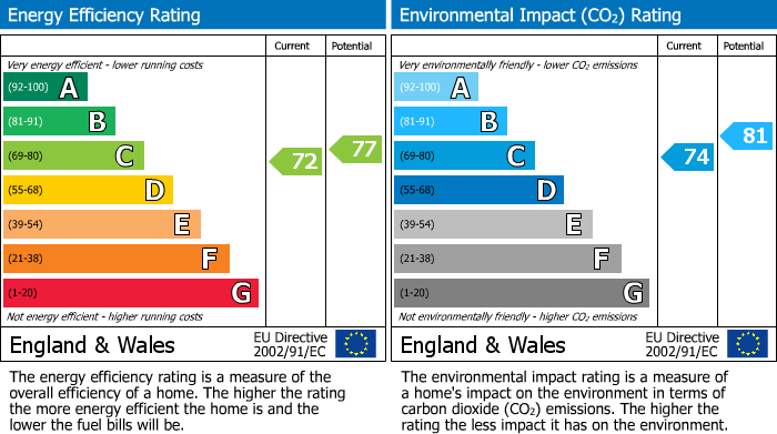 EPC Graph for Churchview Road, Twickenham