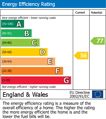 EPC Graph for Heath Road, Hounslow