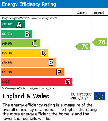 EPC Graph for The Vale, Feltham