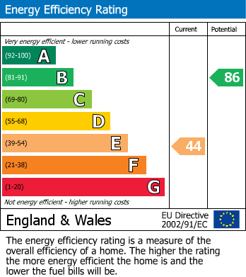 EPC Graph for Lyndhurst Avenue, Twickenham