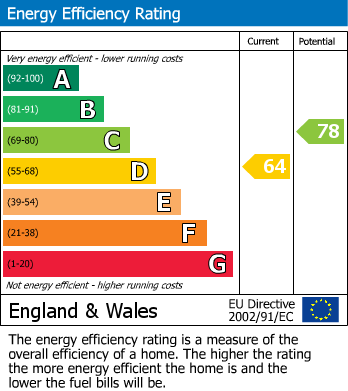 EPC Graph for Kneller Road, Whitton