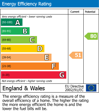 EPC Graph for Gilpin Crescent, Twickenham