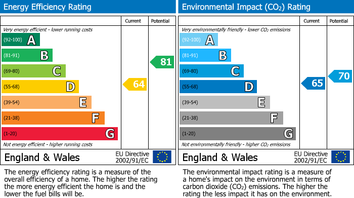 EPC Graph for Weavers Close, Isleworth