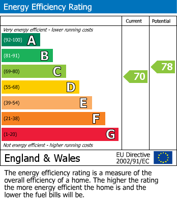 EPC Graph for Kneller Road, Whitton