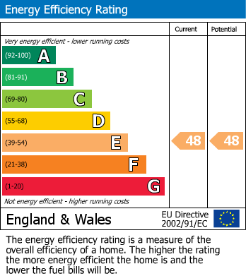 EPC Graph for Seaton Road, Whitton