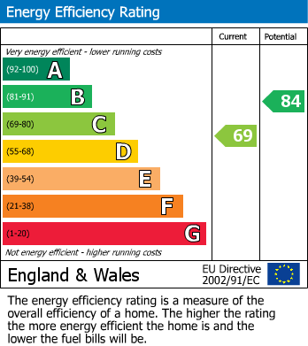 EPC Graph for Staines Road, Twickenham