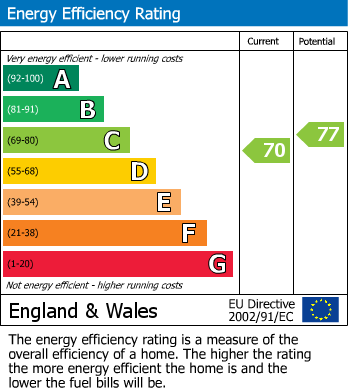 EPC Graph for Woodthorpe Road, Ashford