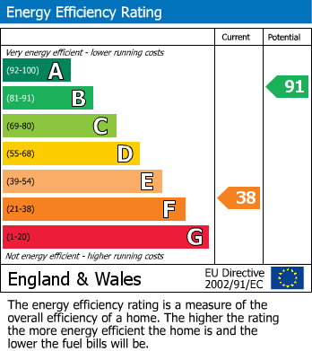 EPC Graph for Harvesters Close, Isleworth