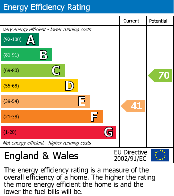 EPC Graph for Cedar Avenue, Whitton