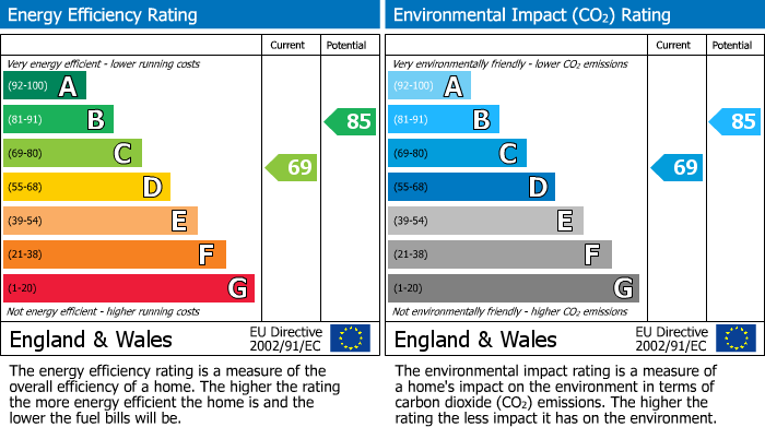 EPC Graph for Wiltshire Gardens, Twickenham