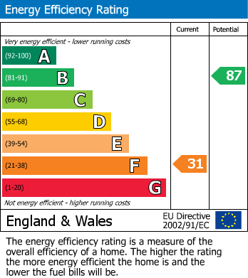 EPC Graph for Rosecroft Gardens, Twickenham