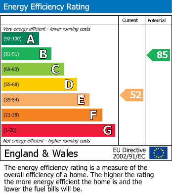 EPC Graph for River Way, Twickenham