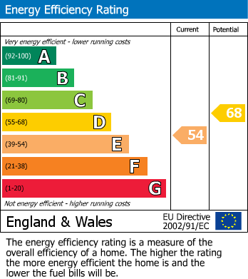 EPC Graph for Harvesters Close, Isleworth