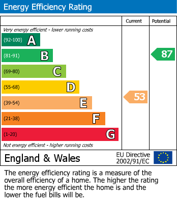 EPC Graph for Warren Road, Whitton