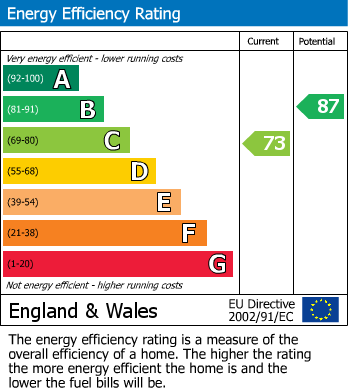 EPC Graph for Uxbridge Road, Feltham