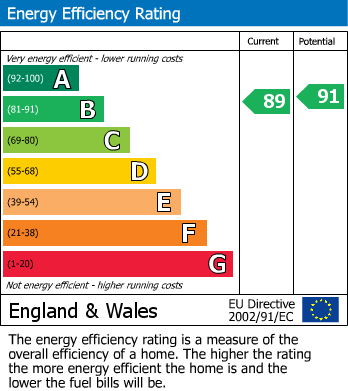 EPC Graph for Constance Road, Whitton