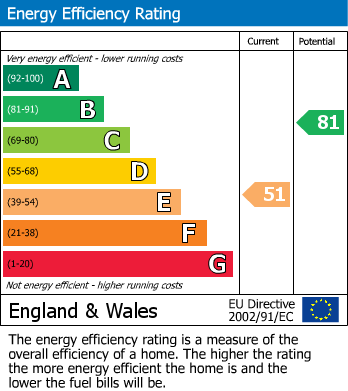 EPC Graph for Hanworth Road, Hounslow