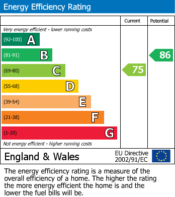 EPC Graph for Dickenson Road, Feltham