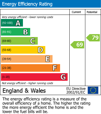 EPC Graph for Fordbridge Road, Ashford