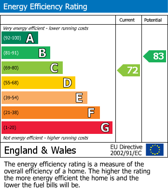 EPC Graph for Constance Road, Whitton