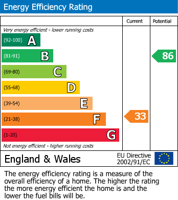 EPC Graph for Whitton Manor Road, Isleworth