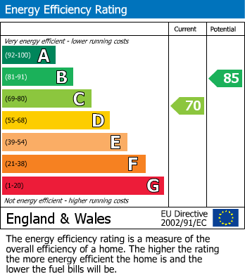 EPC Graph for Ross Road, Whitton