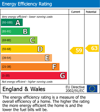 EPC Graph for Chertsey Road, Whitton