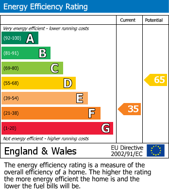 EPC Graph for Montrose Avenue, Whitton