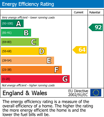 EPC Graph for Reedsfield Road, Ashford