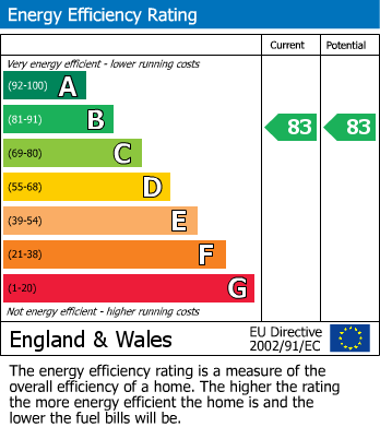 EPC Graph for Mulberry Court, Hampton Wick