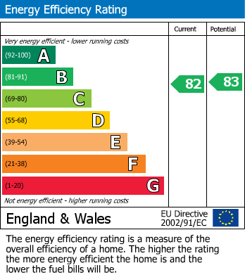 EPC Graph for Albemarle Avenue, Whitton