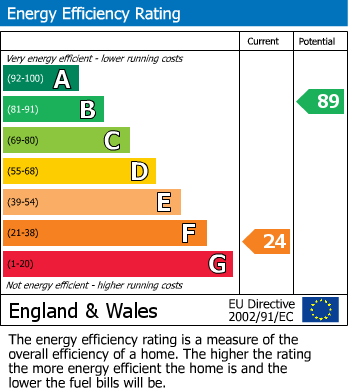 EPC Graph for Ethel Road, Ashford