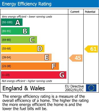 EPC Graph for Ashdale Close, Whitton