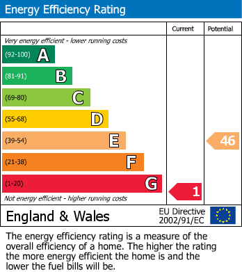 EPC Graph for Talbot Road, Ashford