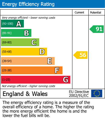 EPC Graph for Reedsfield Road, Ashford