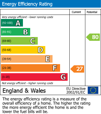 EPC Graph for Whitton Dene, Isleworth