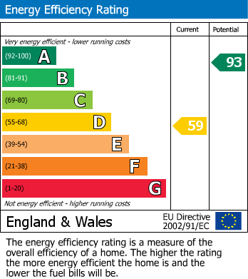 EPC Graph for Sonning Gardens, Hampton