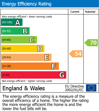 EPC Graph for Waldegrave Road, Teddington