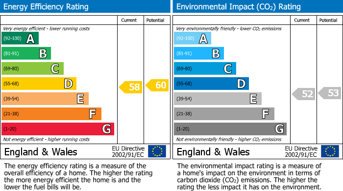 EPC Graph for Munster Road, Teddington