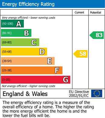 EPC Graph for Staines Road West, Ashford