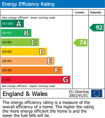 EPC Graph for Knevett Terrace, Hounslow